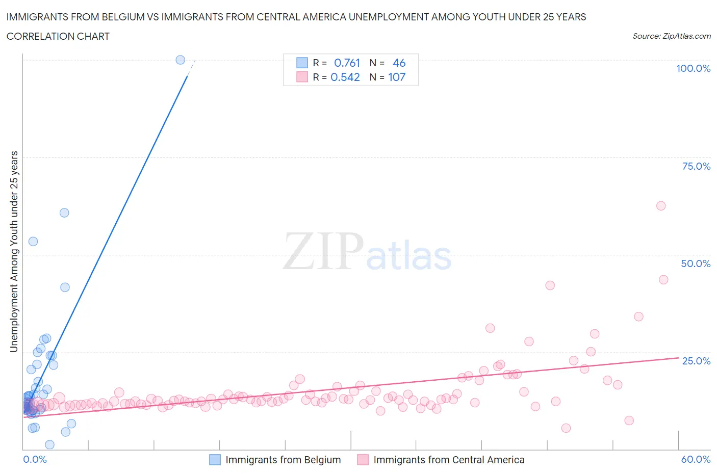 Immigrants from Belgium vs Immigrants from Central America Unemployment Among Youth under 25 years