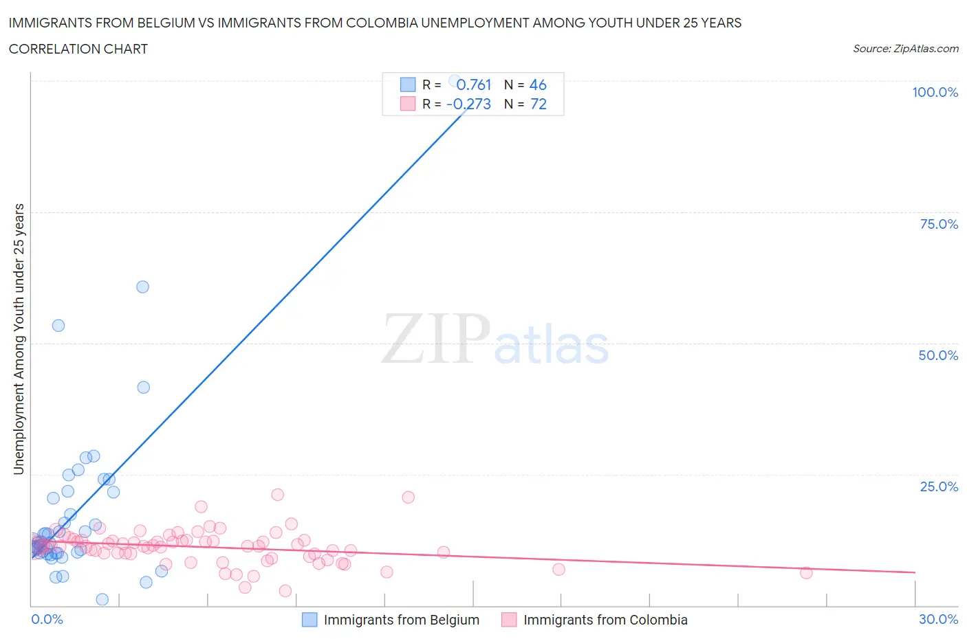 Immigrants from Belgium vs Immigrants from Colombia Unemployment Among Youth under 25 years