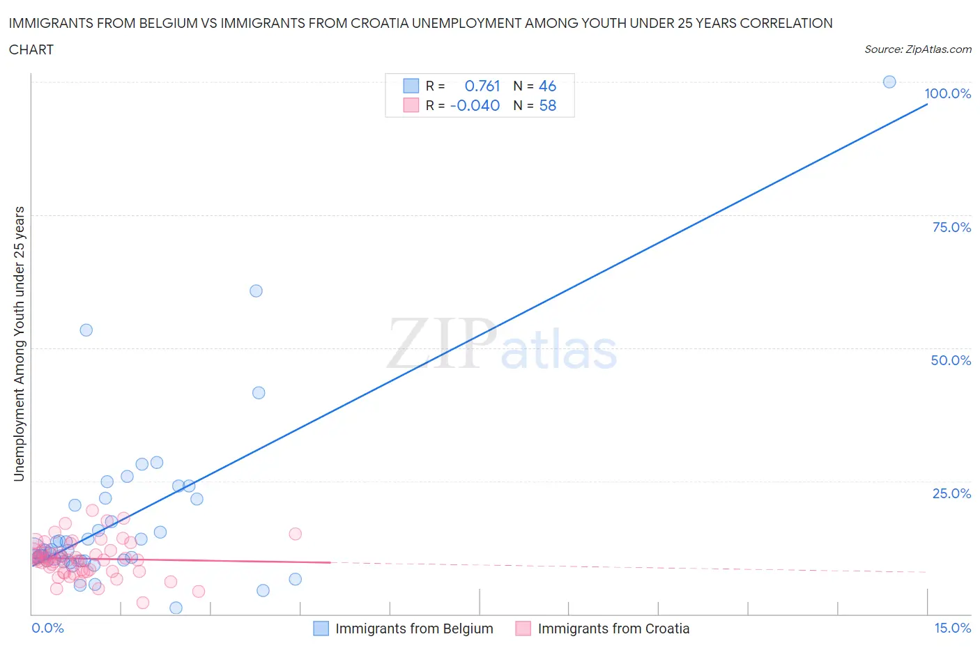 Immigrants from Belgium vs Immigrants from Croatia Unemployment Among Youth under 25 years