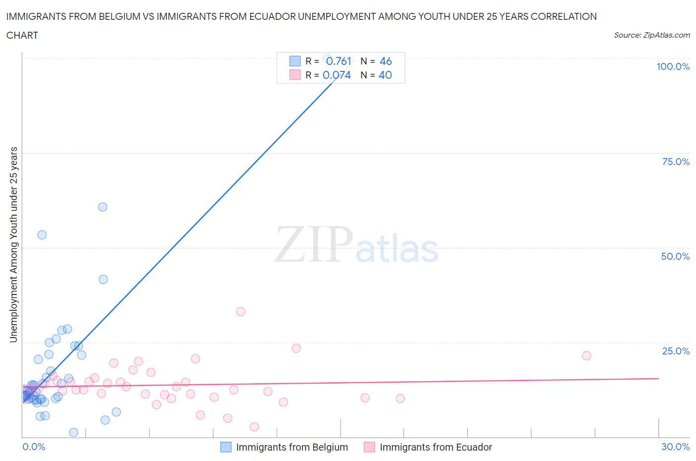 Immigrants from Belgium vs Immigrants from Ecuador Unemployment Among Youth under 25 years