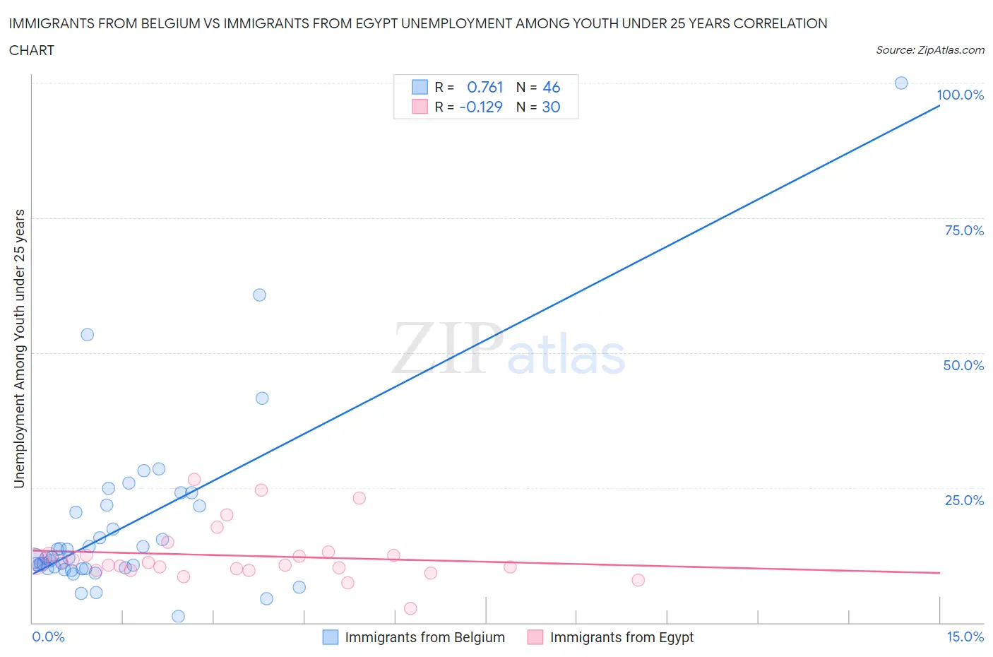 Immigrants from Belgium vs Immigrants from Egypt Unemployment Among Youth under 25 years