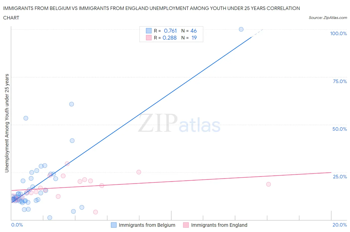 Immigrants from Belgium vs Immigrants from England Unemployment Among Youth under 25 years