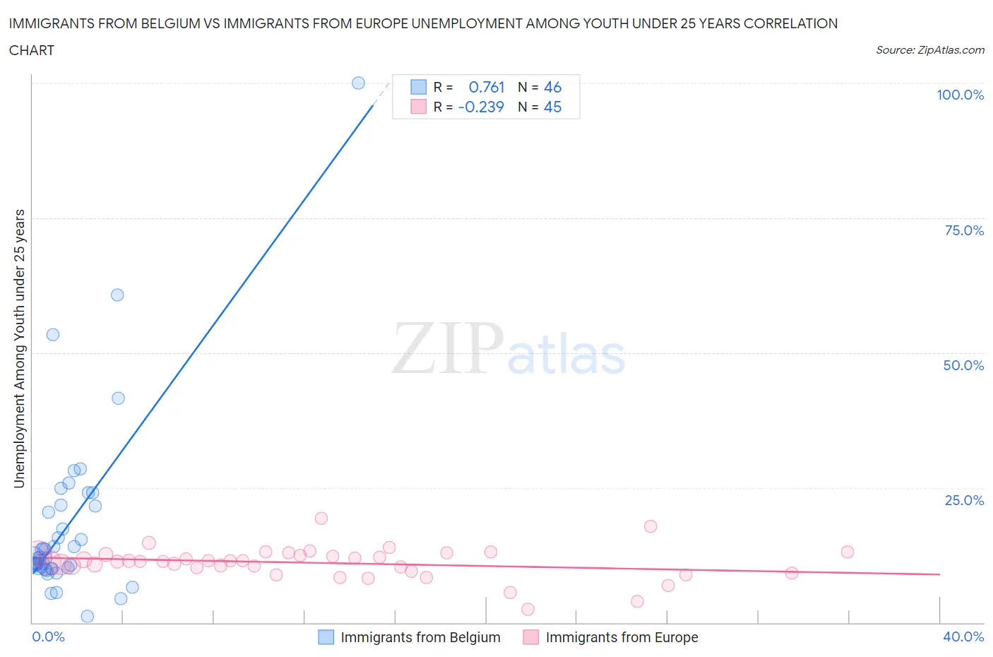 Immigrants from Belgium vs Immigrants from Europe Unemployment Among Youth under 25 years