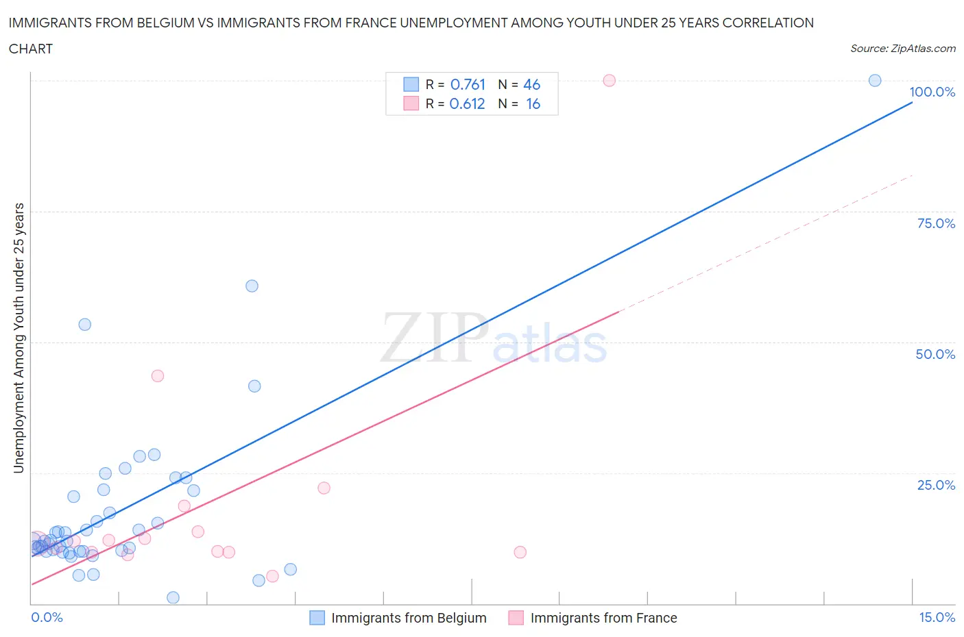 Immigrants from Belgium vs Immigrants from France Unemployment Among Youth under 25 years