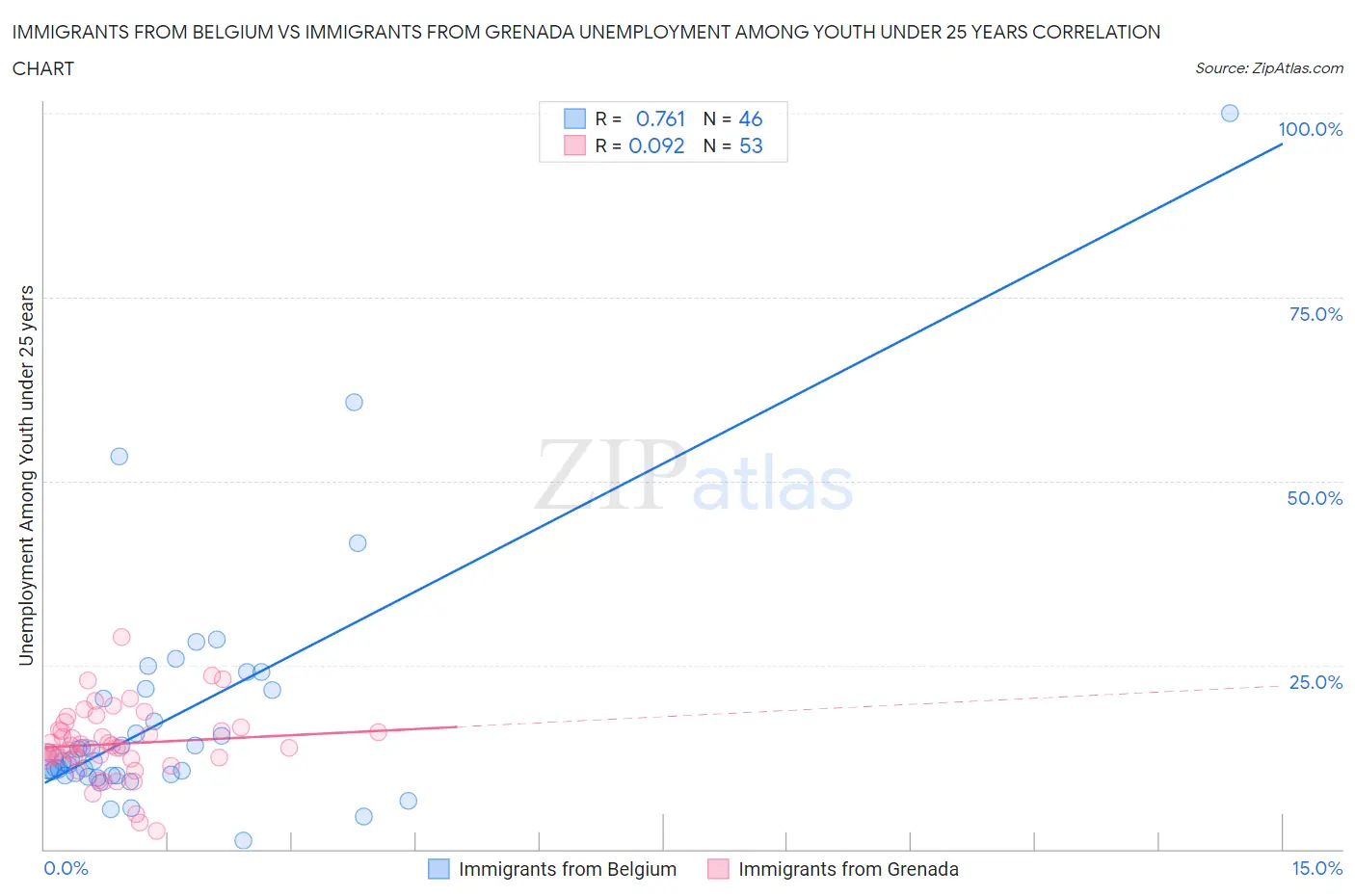 Immigrants from Belgium vs Immigrants from Grenada Unemployment Among Youth under 25 years