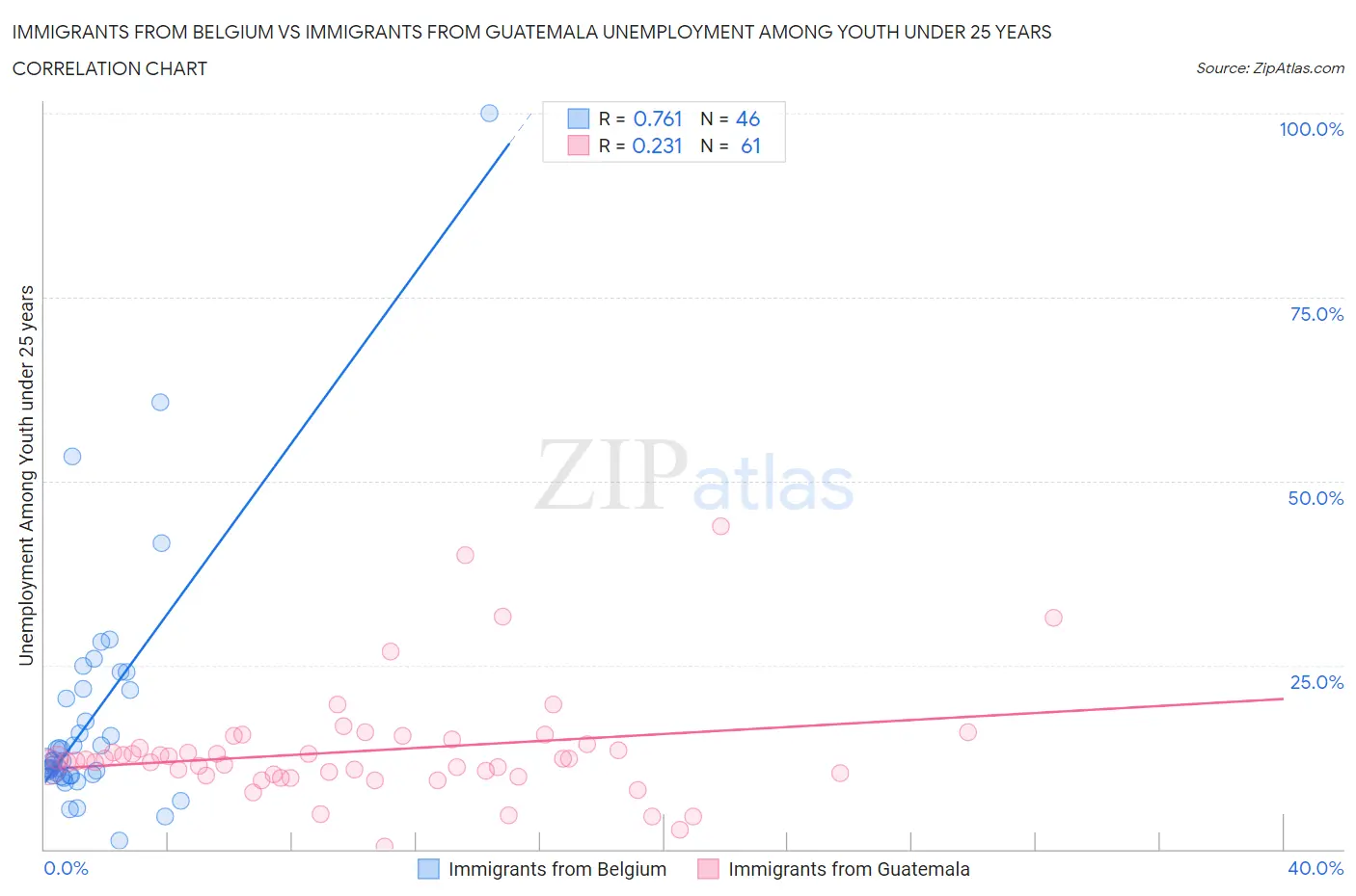 Immigrants from Belgium vs Immigrants from Guatemala Unemployment Among Youth under 25 years