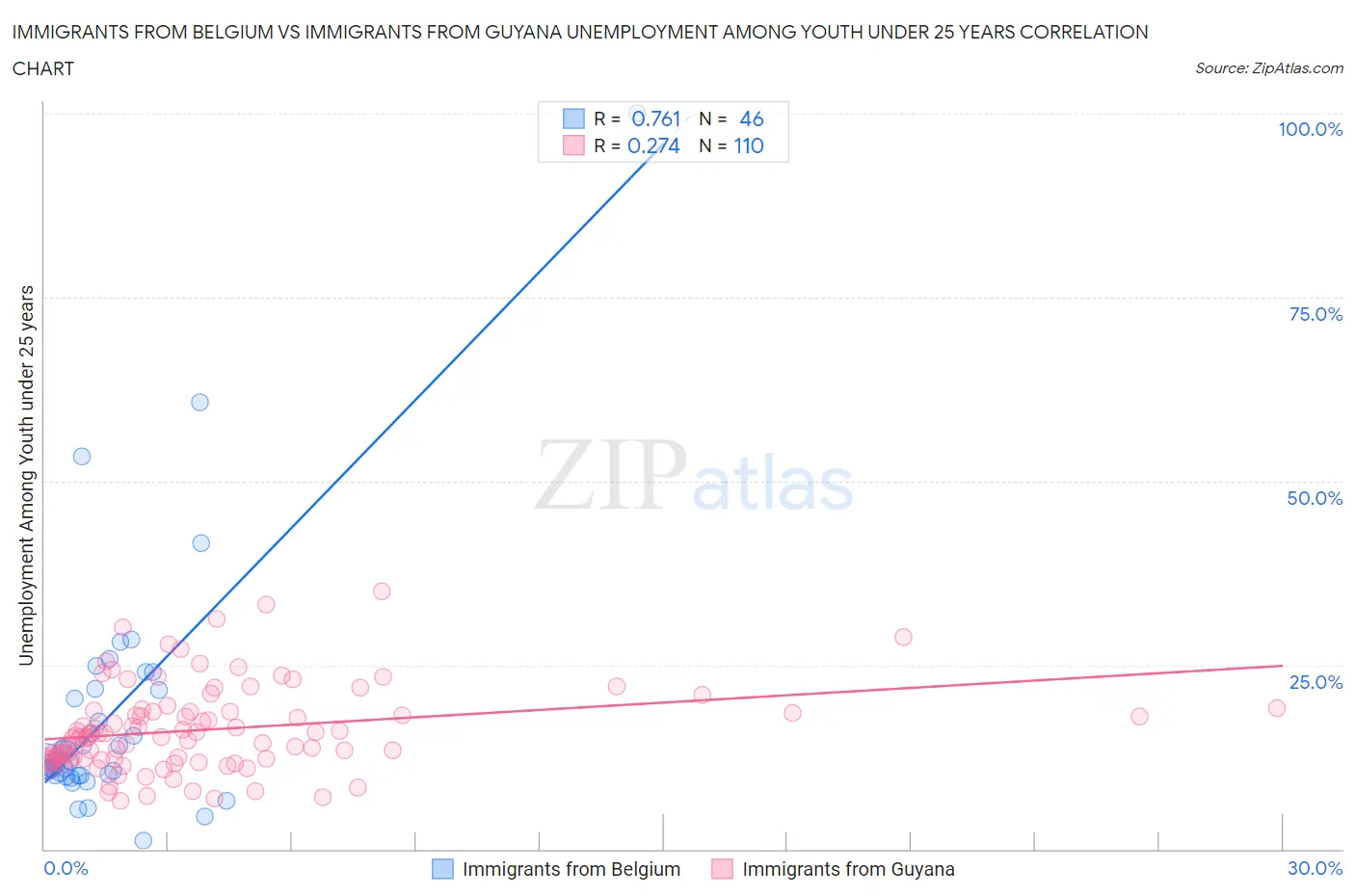 Immigrants from Belgium vs Immigrants from Guyana Unemployment Among Youth under 25 years