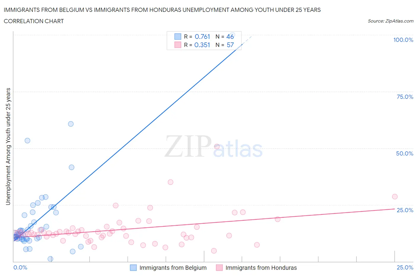 Immigrants from Belgium vs Immigrants from Honduras Unemployment Among Youth under 25 years