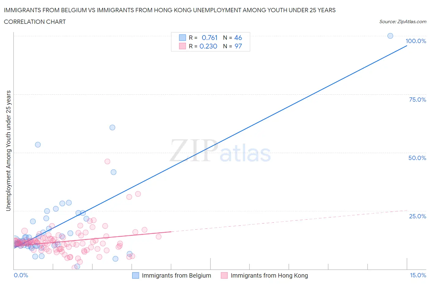 Immigrants from Belgium vs Immigrants from Hong Kong Unemployment Among Youth under 25 years