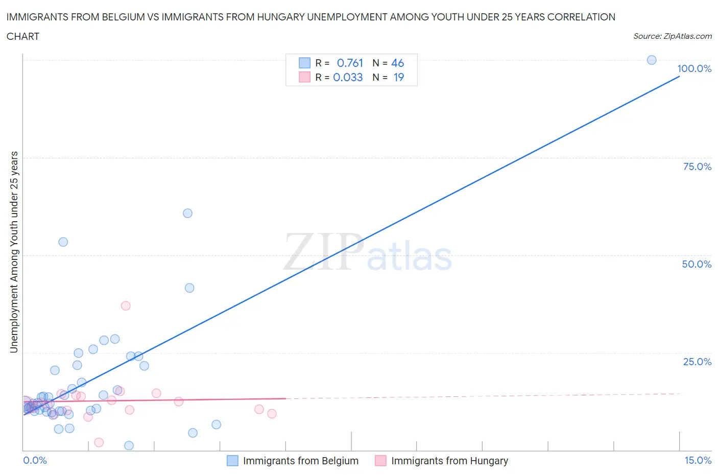 Immigrants from Belgium vs Immigrants from Hungary Unemployment Among Youth under 25 years