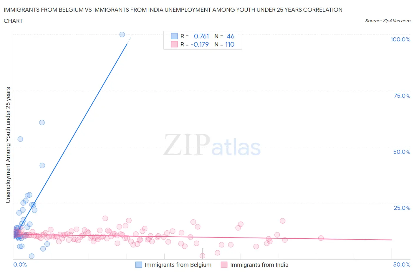 Immigrants from Belgium vs Immigrants from India Unemployment Among Youth under 25 years