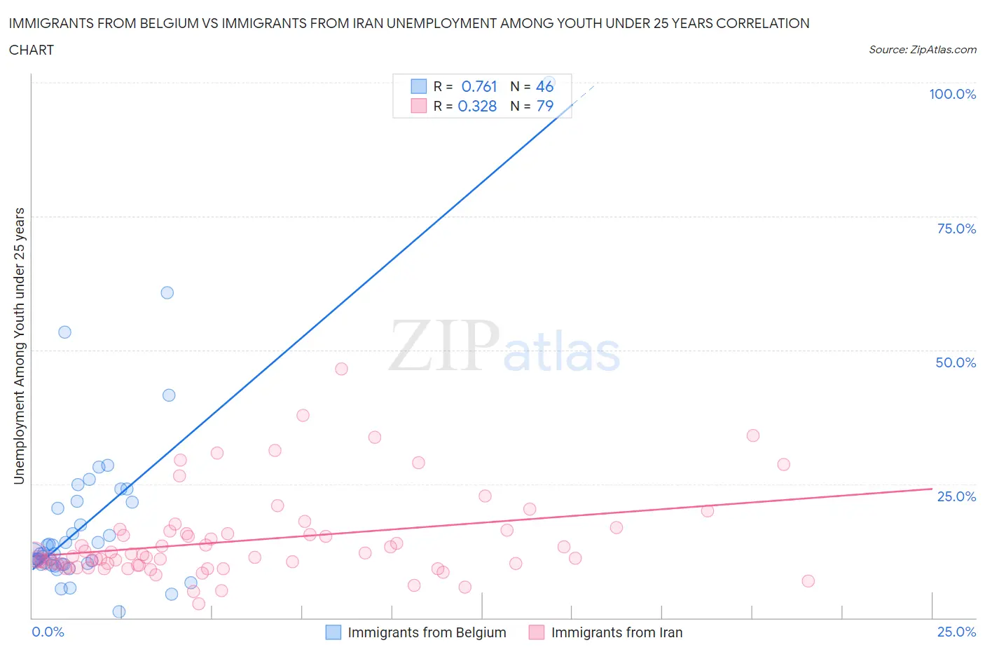 Immigrants from Belgium vs Immigrants from Iran Unemployment Among Youth under 25 years