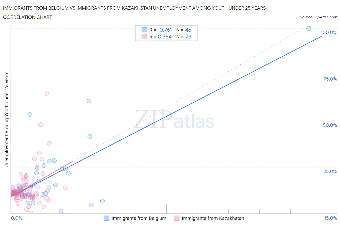 Immigrants from Belgium vs Immigrants from Kazakhstan Unemployment Among Youth under 25 years