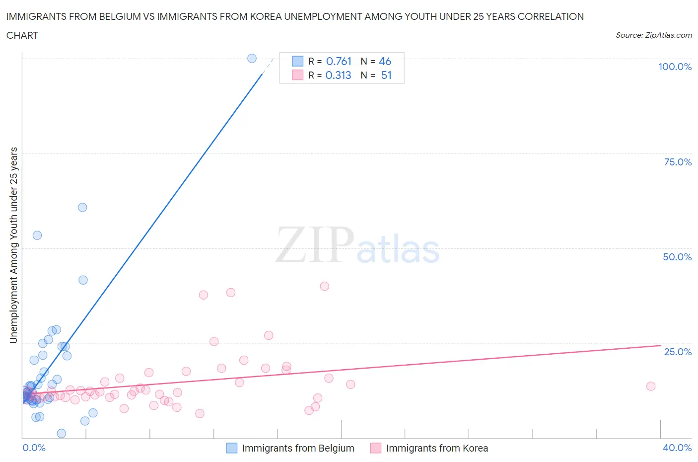 Immigrants from Belgium vs Immigrants from Korea Unemployment Among Youth under 25 years