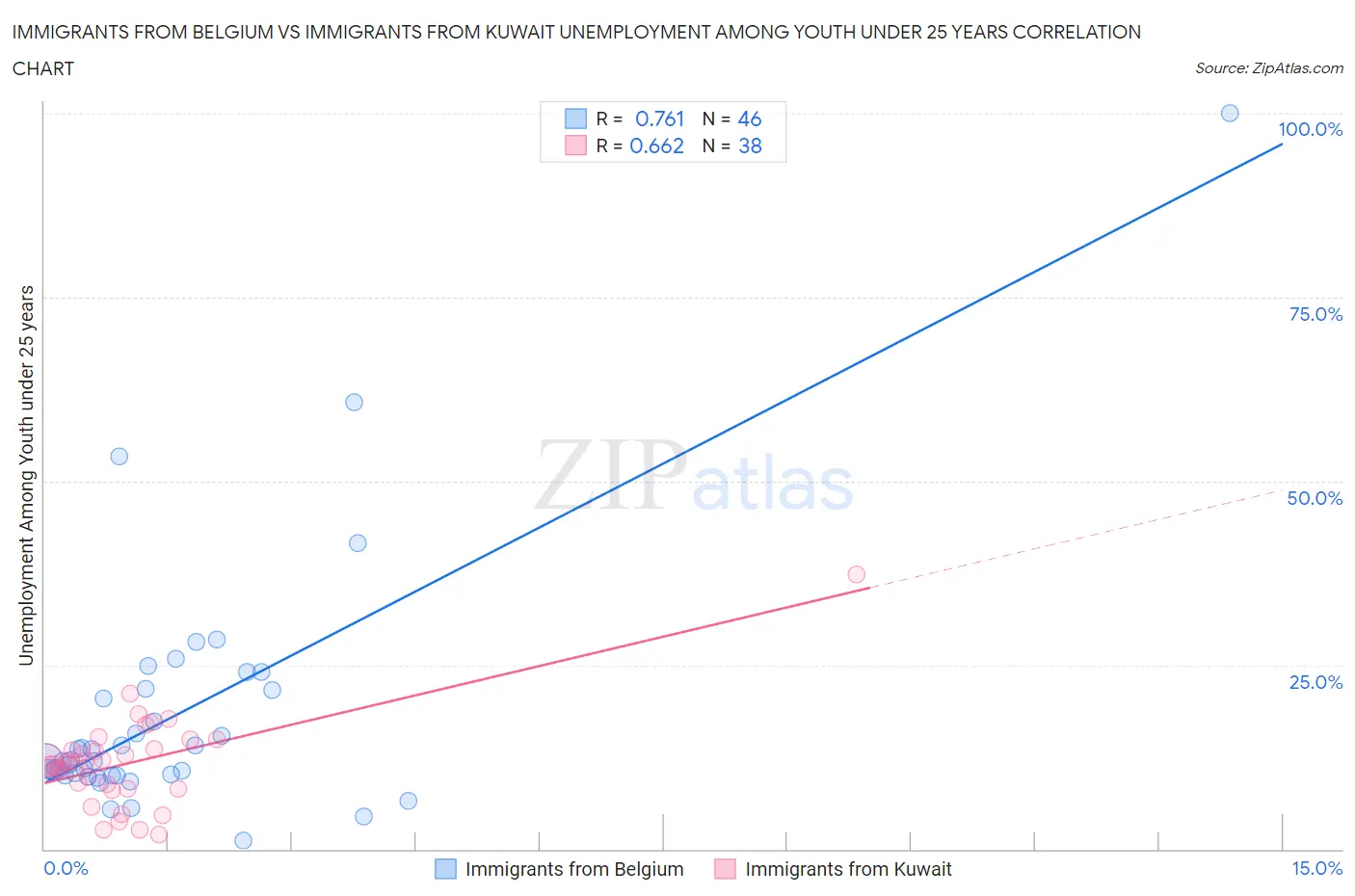 Immigrants from Belgium vs Immigrants from Kuwait Unemployment Among Youth under 25 years