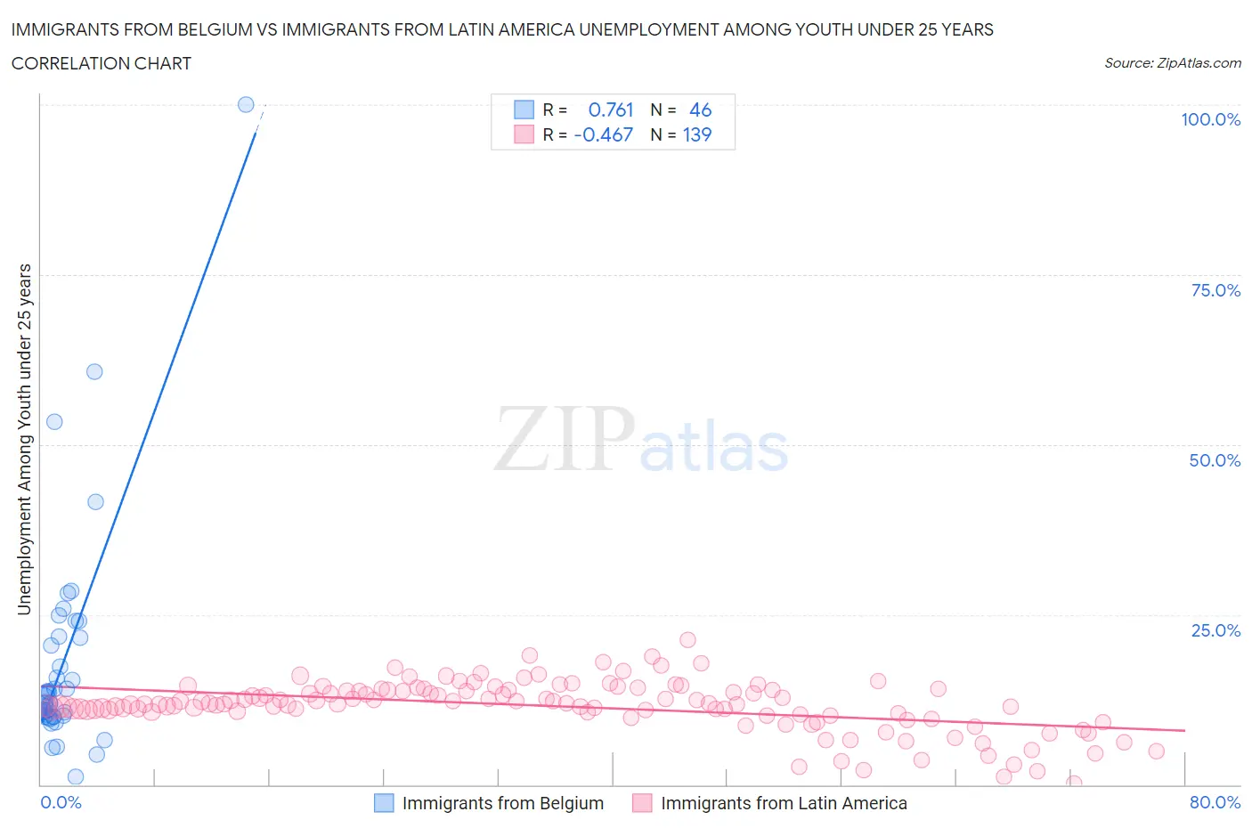 Immigrants from Belgium vs Immigrants from Latin America Unemployment Among Youth under 25 years