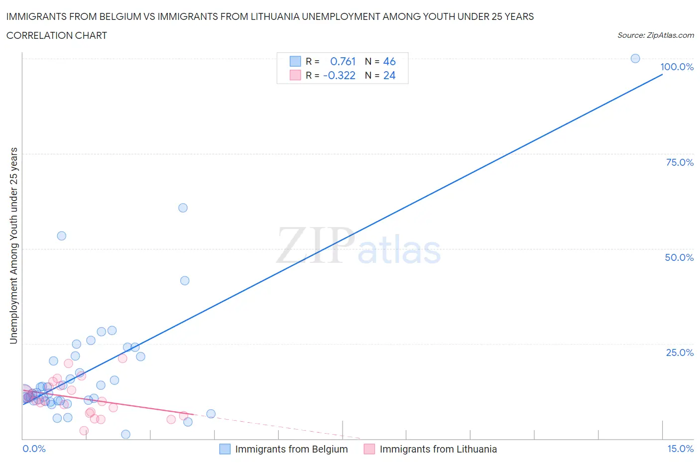 Immigrants from Belgium vs Immigrants from Lithuania Unemployment Among Youth under 25 years