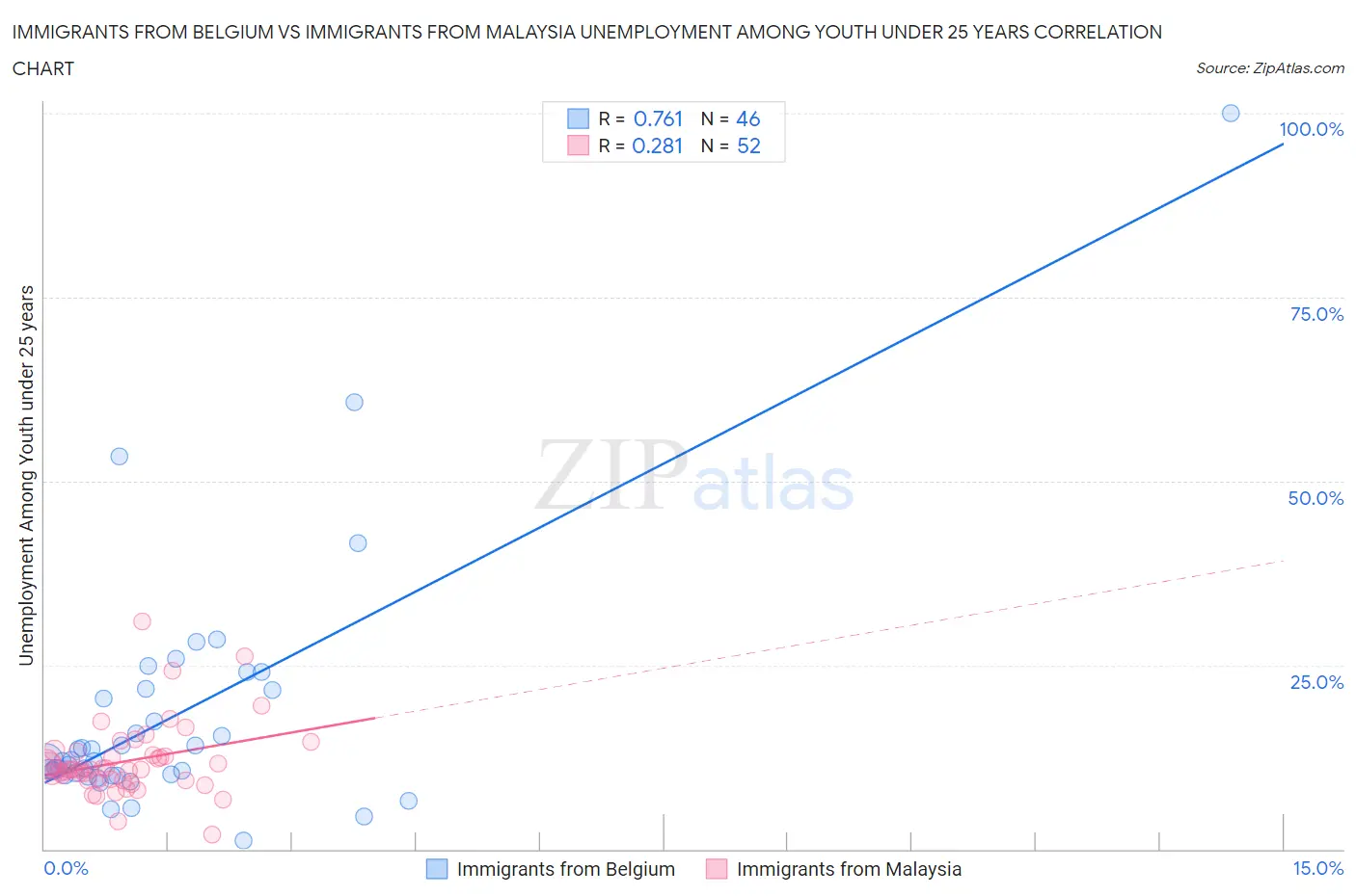 Immigrants from Belgium vs Immigrants from Malaysia Unemployment Among Youth under 25 years