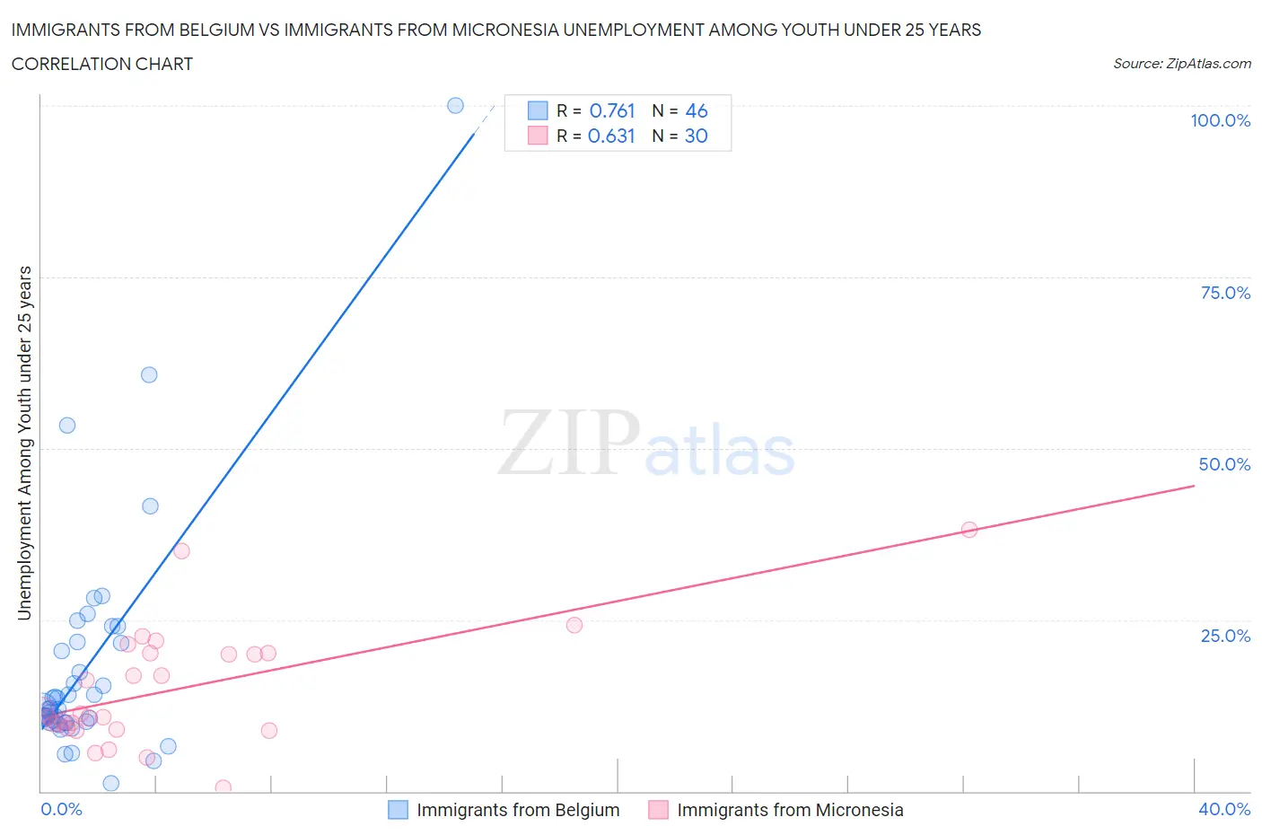 Immigrants from Belgium vs Immigrants from Micronesia Unemployment Among Youth under 25 years