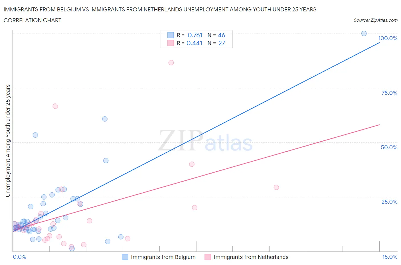 Immigrants from Belgium vs Immigrants from Netherlands Unemployment Among Youth under 25 years