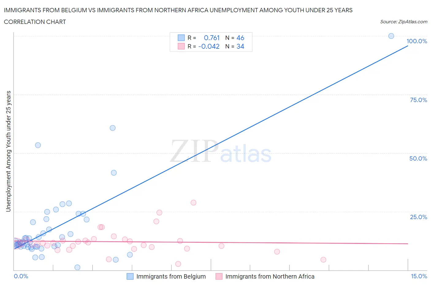 Immigrants from Belgium vs Immigrants from Northern Africa Unemployment Among Youth under 25 years