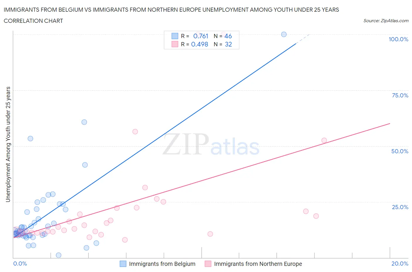 Immigrants from Belgium vs Immigrants from Northern Europe Unemployment Among Youth under 25 years