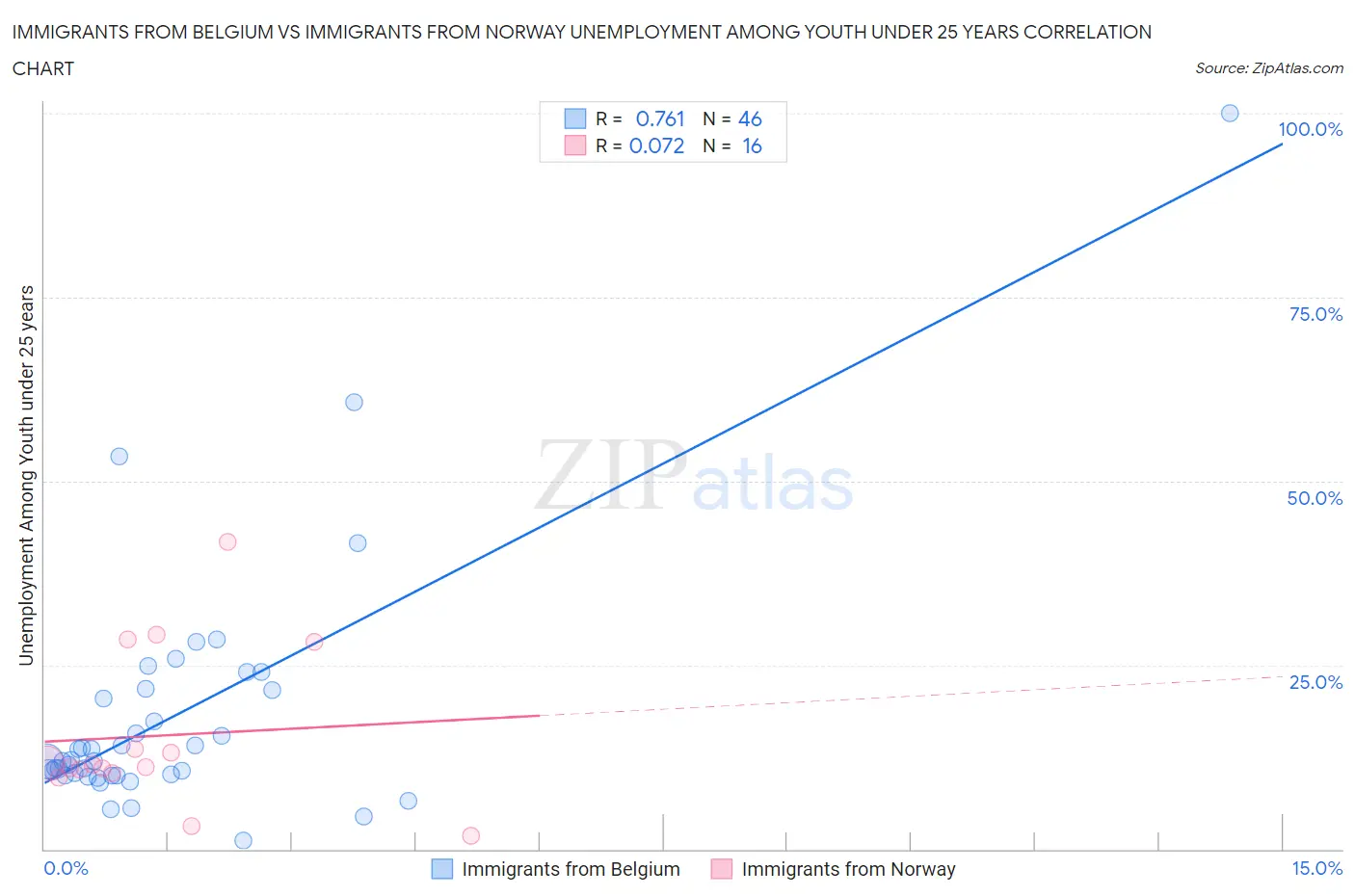 Immigrants from Belgium vs Immigrants from Norway Unemployment Among Youth under 25 years