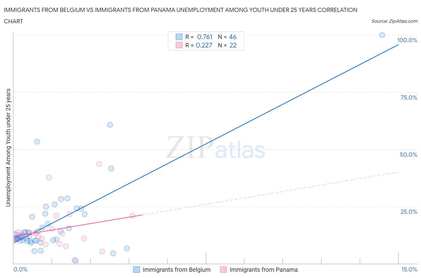 Immigrants from Belgium vs Immigrants from Panama Unemployment Among Youth under 25 years