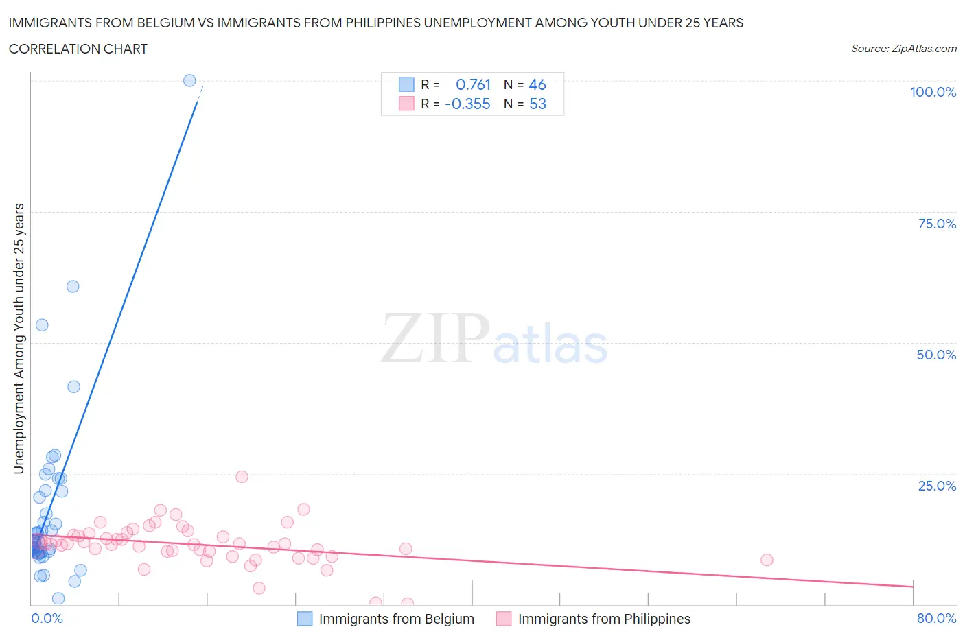 Immigrants from Belgium vs Immigrants from Philippines Unemployment Among Youth under 25 years