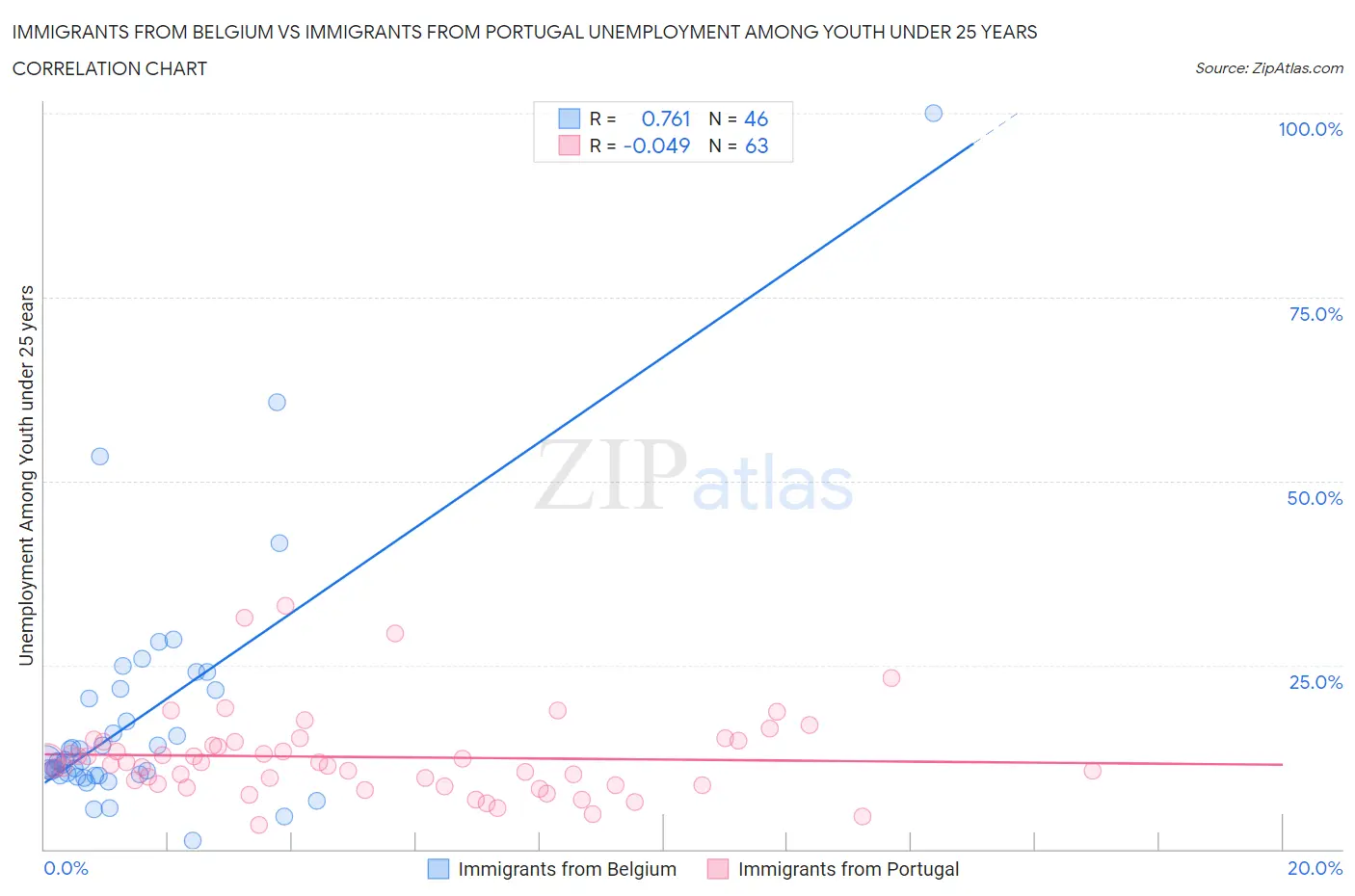 Immigrants from Belgium vs Immigrants from Portugal Unemployment Among Youth under 25 years