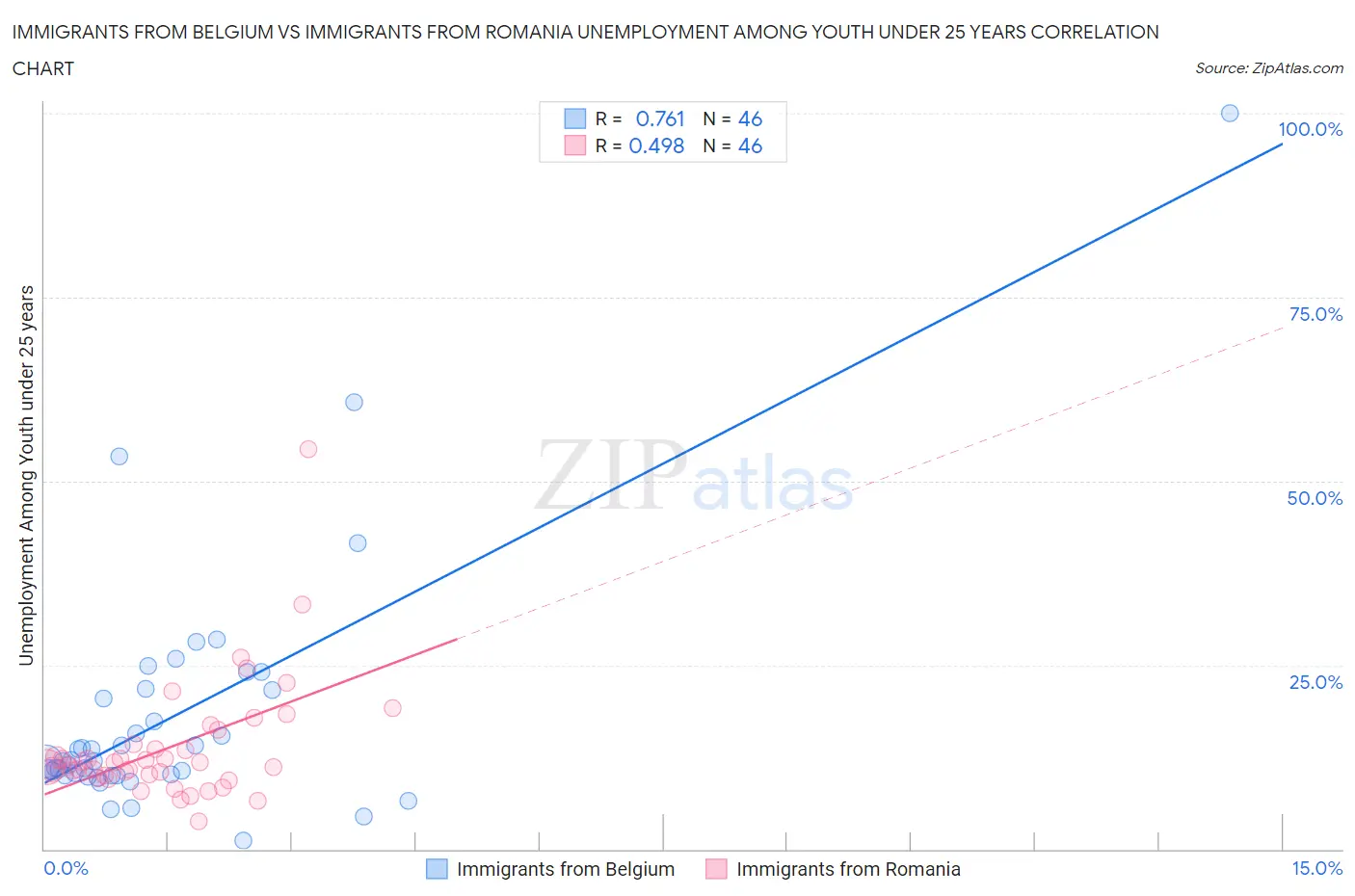 Immigrants from Belgium vs Immigrants from Romania Unemployment Among Youth under 25 years