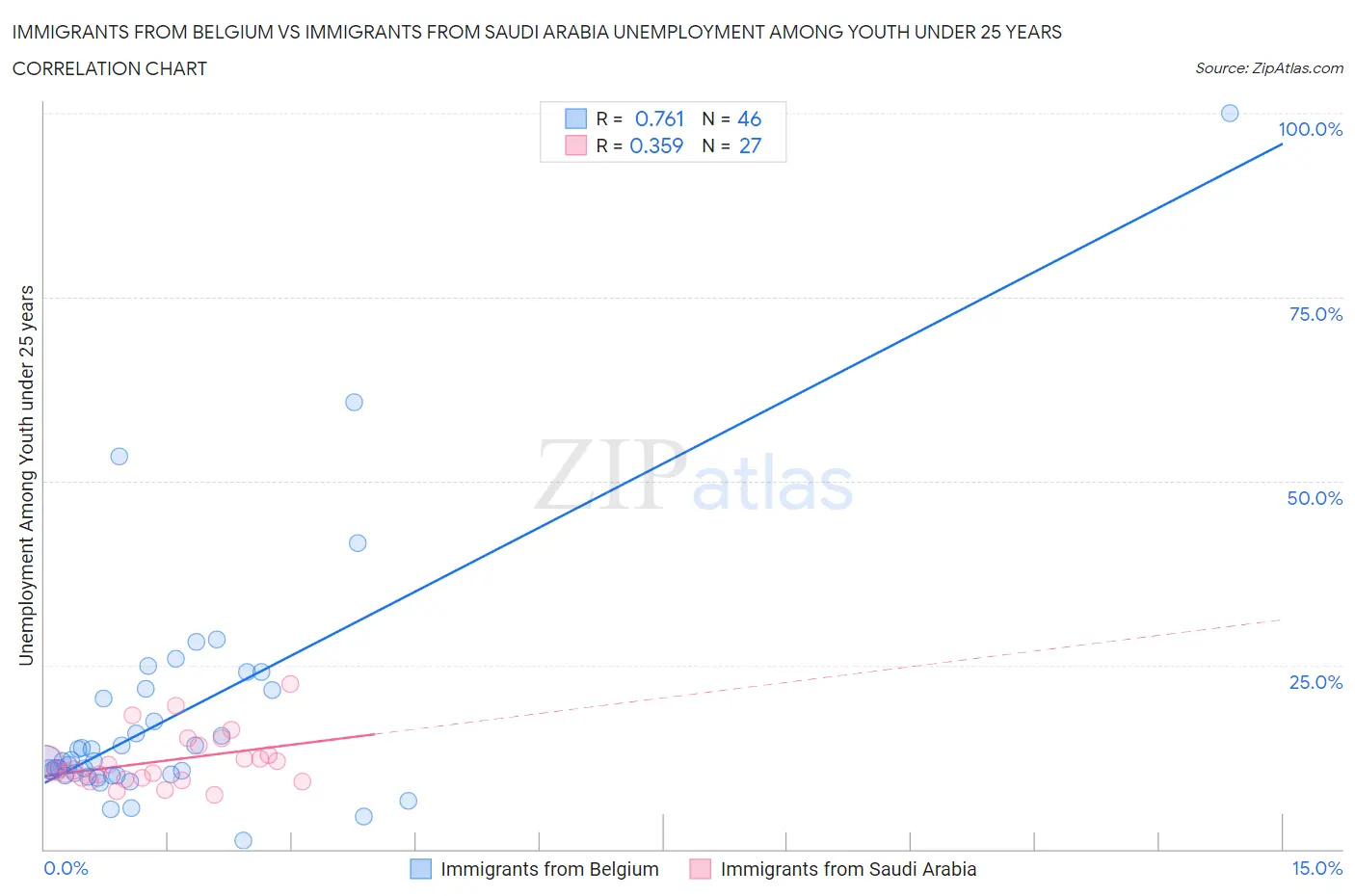 Immigrants from Belgium vs Immigrants from Saudi Arabia Unemployment Among Youth under 25 years