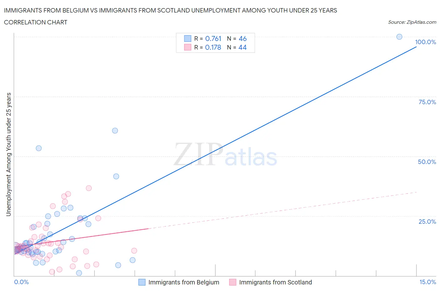 Immigrants from Belgium vs Immigrants from Scotland Unemployment Among Youth under 25 years