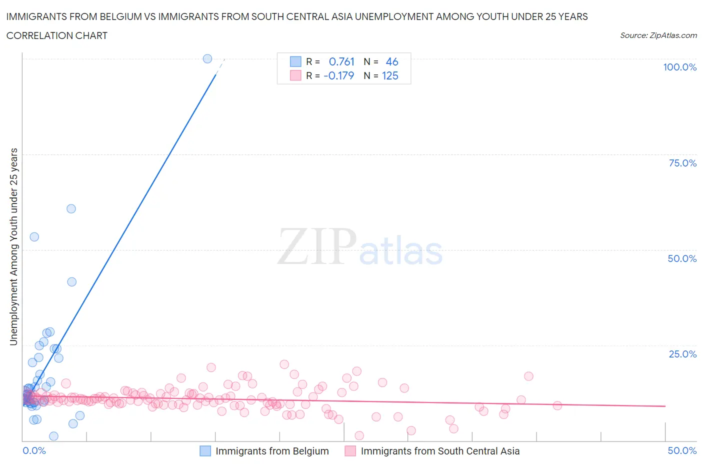 Immigrants from Belgium vs Immigrants from South Central Asia Unemployment Among Youth under 25 years