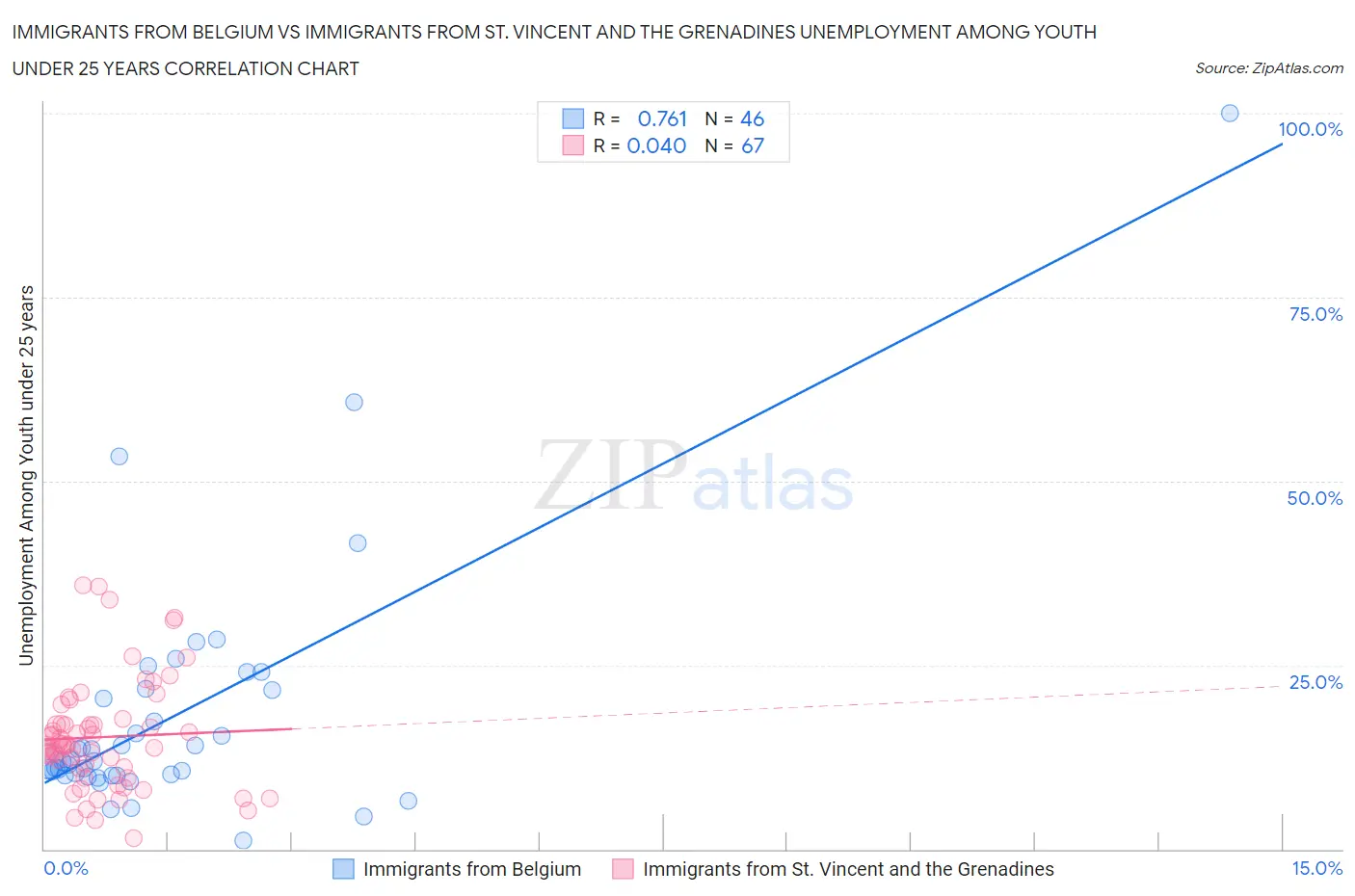 Immigrants from Belgium vs Immigrants from St. Vincent and the Grenadines Unemployment Among Youth under 25 years