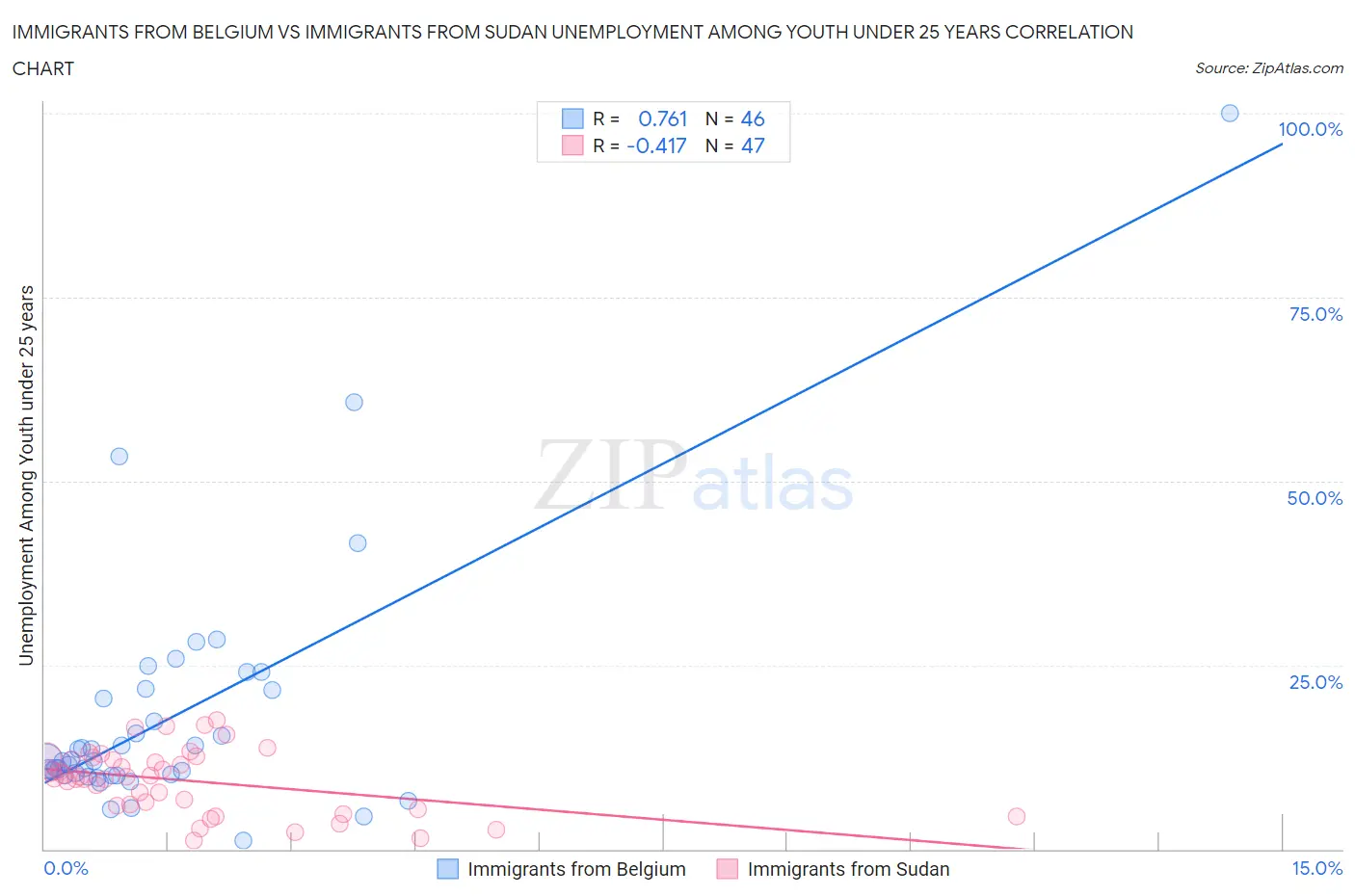 Immigrants from Belgium vs Immigrants from Sudan Unemployment Among Youth under 25 years