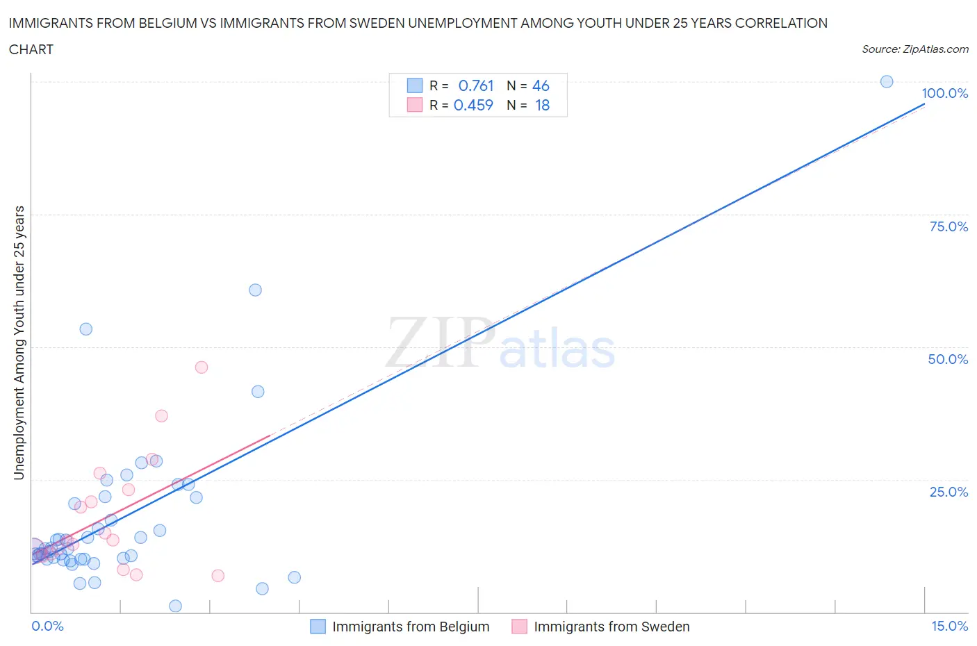 Immigrants from Belgium vs Immigrants from Sweden Unemployment Among Youth under 25 years