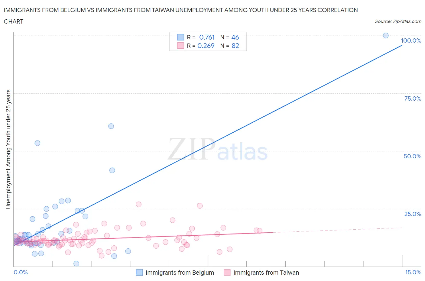Immigrants from Belgium vs Immigrants from Taiwan Unemployment Among Youth under 25 years