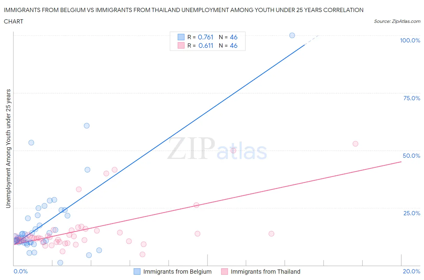 Immigrants from Belgium vs Immigrants from Thailand Unemployment Among Youth under 25 years