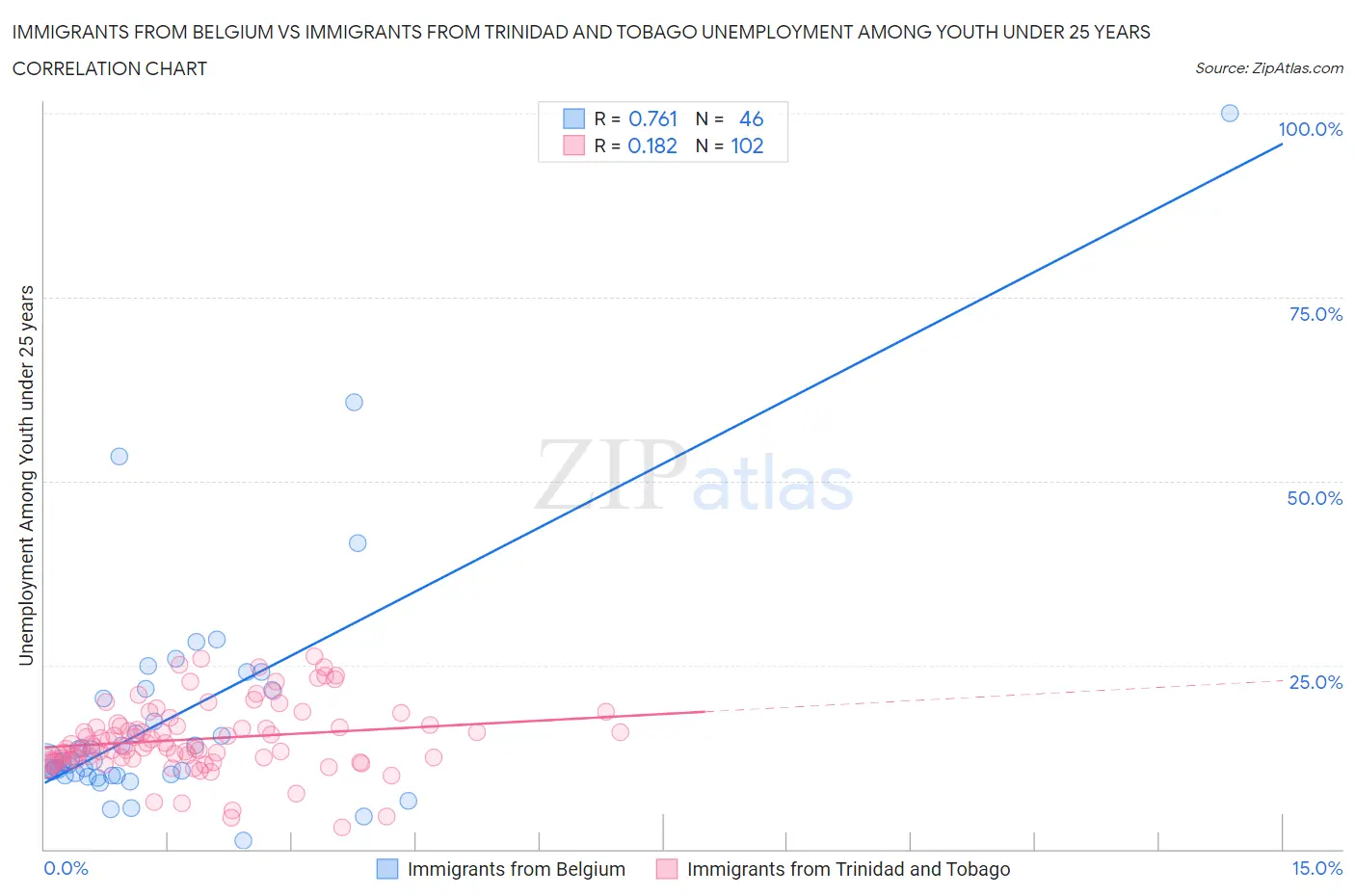 Immigrants from Belgium vs Immigrants from Trinidad and Tobago Unemployment Among Youth under 25 years