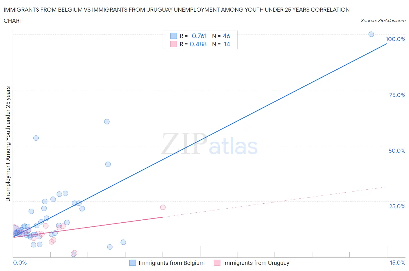 Immigrants from Belgium vs Immigrants from Uruguay Unemployment Among Youth under 25 years