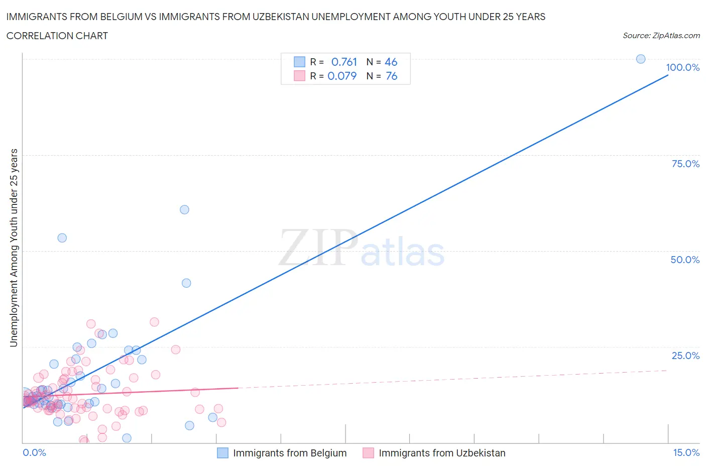 Immigrants from Belgium vs Immigrants from Uzbekistan Unemployment Among Youth under 25 years