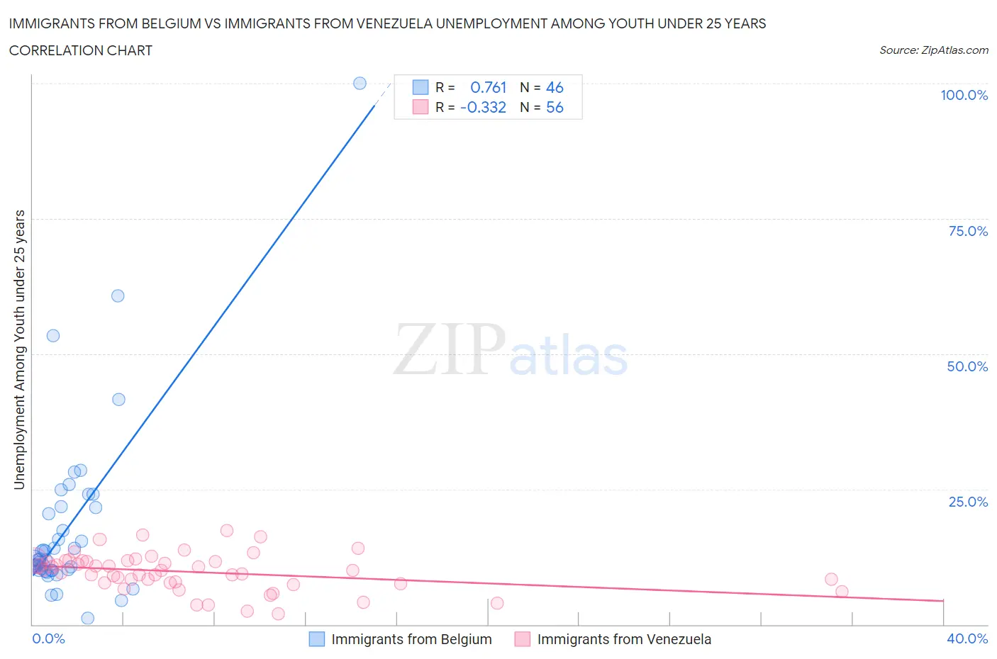 Immigrants from Belgium vs Immigrants from Venezuela Unemployment Among Youth under 25 years