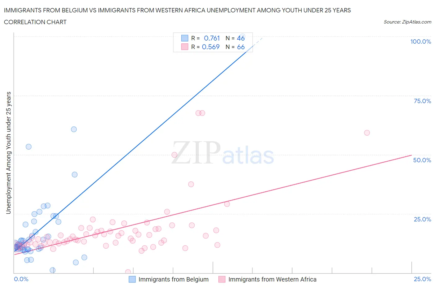 Immigrants from Belgium vs Immigrants from Western Africa Unemployment Among Youth under 25 years