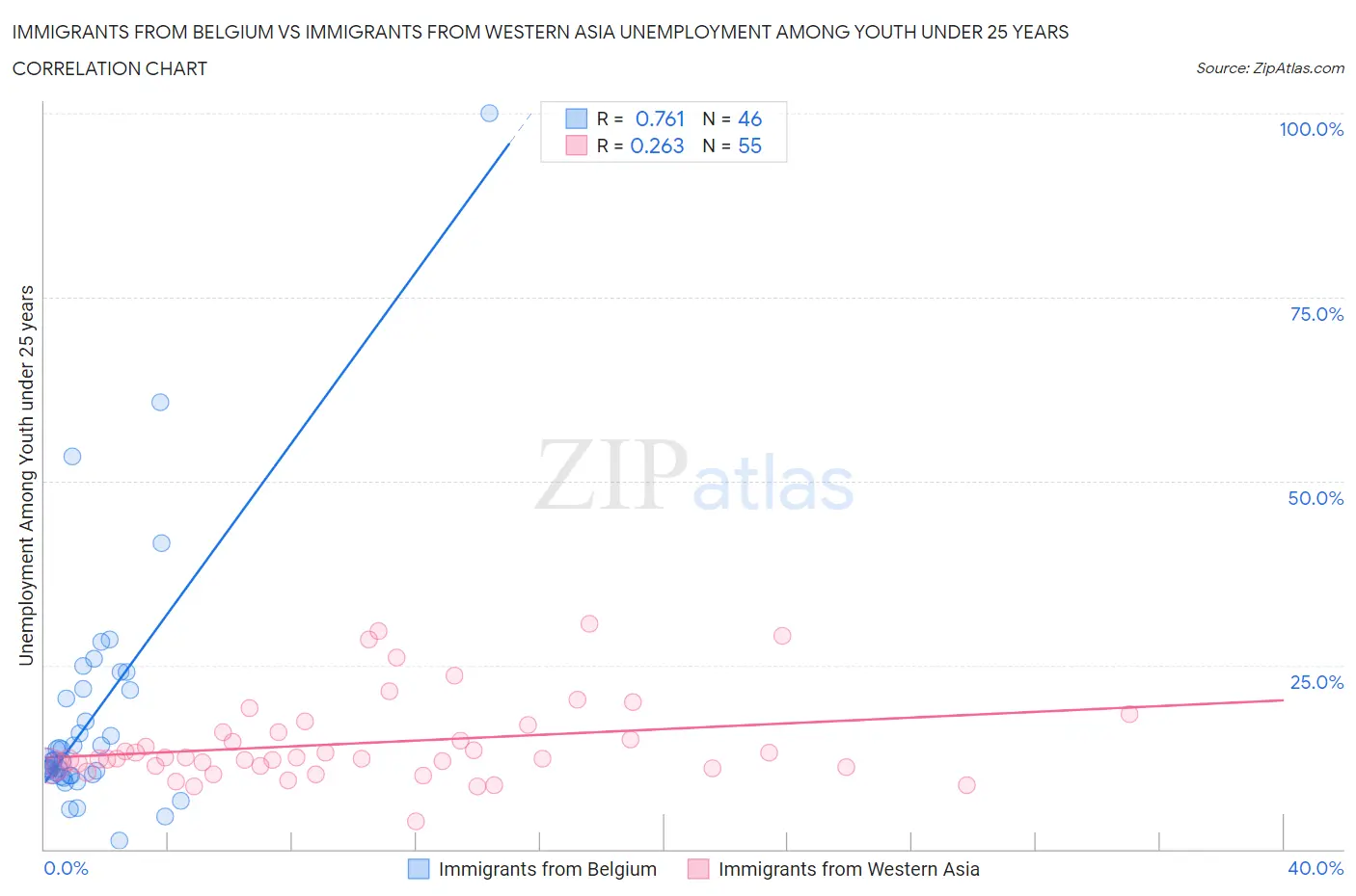 Immigrants from Belgium vs Immigrants from Western Asia Unemployment Among Youth under 25 years