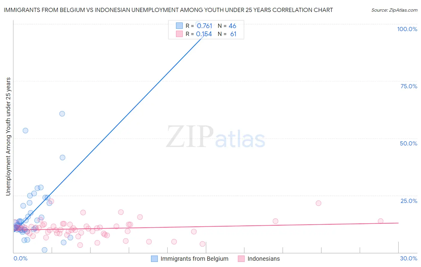 Immigrants from Belgium vs Indonesian Unemployment Among Youth under 25 years