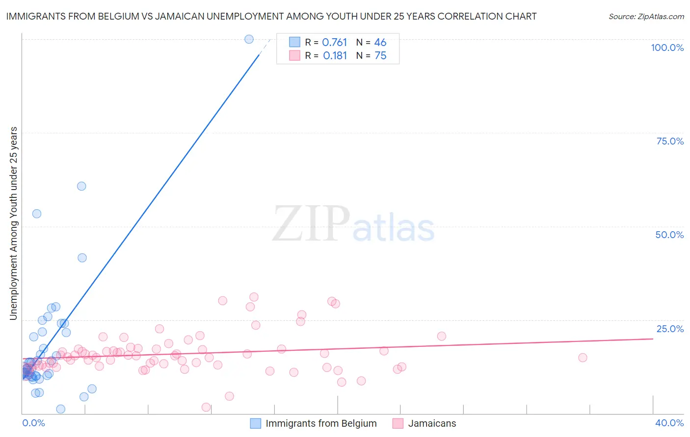 Immigrants from Belgium vs Jamaican Unemployment Among Youth under 25 years