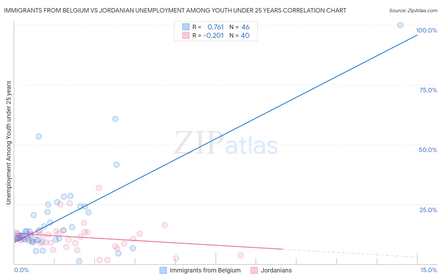 Immigrants from Belgium vs Jordanian Unemployment Among Youth under 25 years