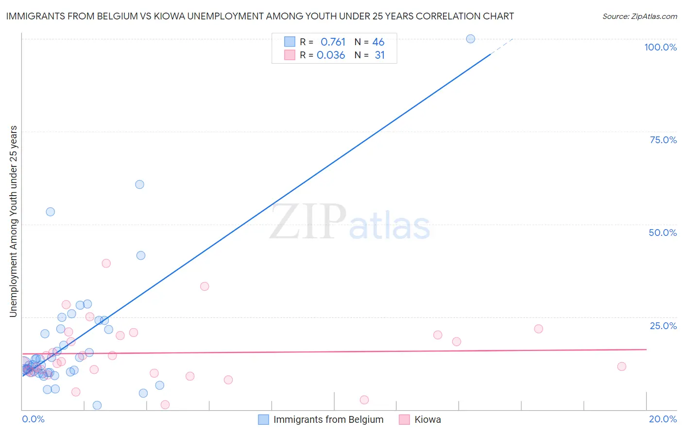 Immigrants from Belgium vs Kiowa Unemployment Among Youth under 25 years