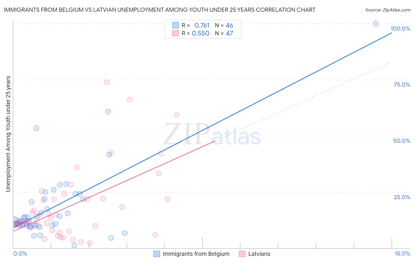 Immigrants from Belgium vs Latvian Unemployment Among Youth under 25 years